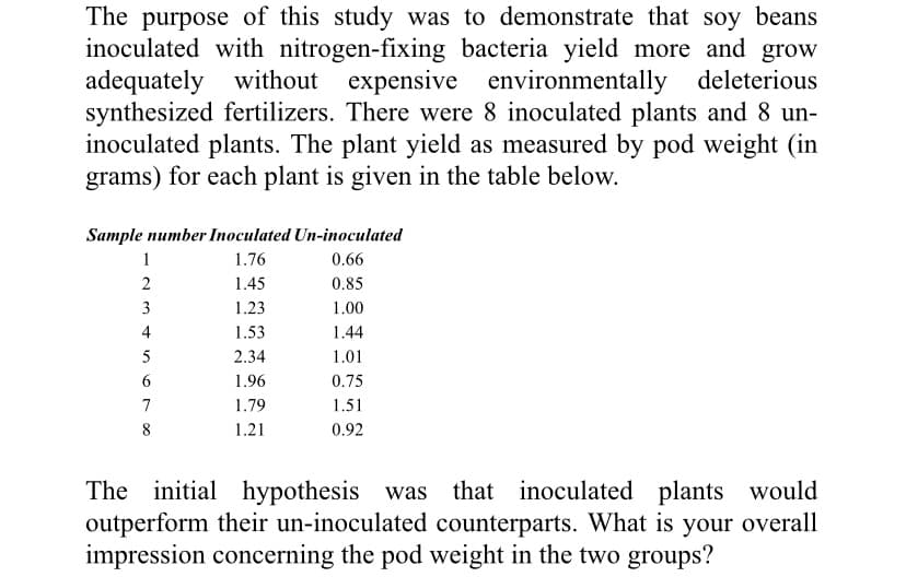 The purpose of this study was to demonstrate that soy beans
inoculated with nitrogen-fixing bacteria yield more and grow
adequately without expensive environmentally deleterious
synthesized fertilizers. There were 8 inoculated plants and 8 un-
inoculated plants. The plant yield as measured by pod weight (in
grams) for each plant is given in the table below.
Sample number Inoculated Un-inoculated
1
1.76
0.66
1.45
0.85
3
1.23
1.00
4
1.53
1.44
5
2.34
1.01
1.96
0.75
7
1.79
1.51
8
1.21
0.92
The initial hypothesis was that inoculated plants would
outperform their un-inoculated counterparts. What is your overall
impression concerning the pod weight in the two groups?
