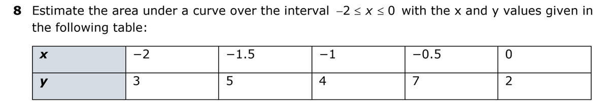8 Estimate the area under a curve over the interval -2 < x <0 with the x and y values given in
the following table:
-2
-1.5
-1
-0.5
y
3
5
4
7
2
