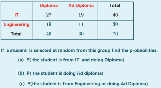 Diploma
Ad Diploma
Total
IT
27
19
46
Engineering
19
11
30
Total
46
30
76
If a student is selected at random from this group find the probabilities.
(a) P( the student is from IT and doing Diploma)
(b) P( the student is doing Ad diploma)
(c) P(the student is from Engineering or doing Ad Diploma)
