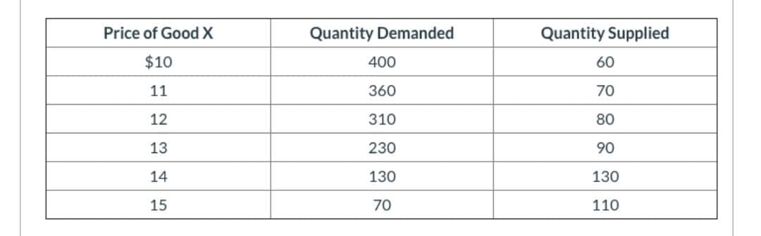 Price of Good X
Quantity Demanded
Quantity Supplied
$10
400
60
11
360
70
12
310
80
13
230
90
14
130
130
15
70
110
