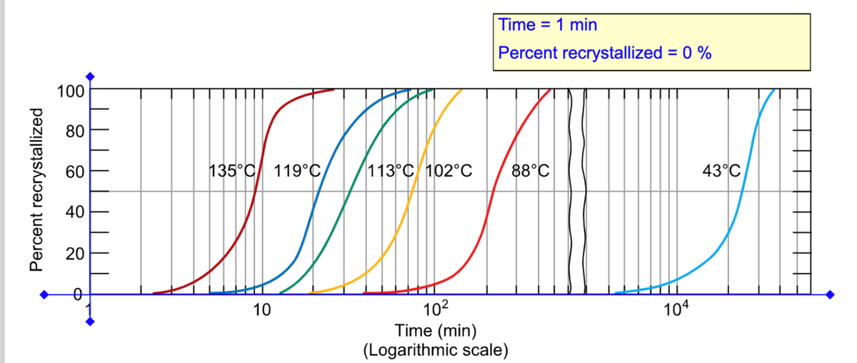 Time = 1 min
Percent recrystallized = 0 %
100
80
60
135°C 119°C
113°C 102°C
88°C
43°C
40
20
102
Time (min)
(Logarithmic scale)
10
104
Percent recrystallized
