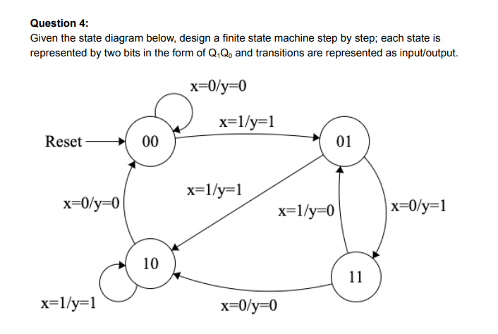 Question 4:
Given the state diagram below, design a finite state machine step by step; each state is
represented by two bits in the form of Q;Qo and transitions are represented as input/output.
x=0/y=0
x=1/y=1
Reset
00
01
x=1/y=1
x=0/y=0
x=1/y=0
x=0/y=1
10
11
x=l/y=1
x=0/y=0
