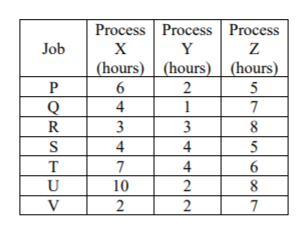 Process Process Process
Job
X
Y
(hours) | (hours) | (hours)
6
4
1
7
3
3
8
S
4
4
5
T
7
4
U
10
2
8
V
2
7
POR
