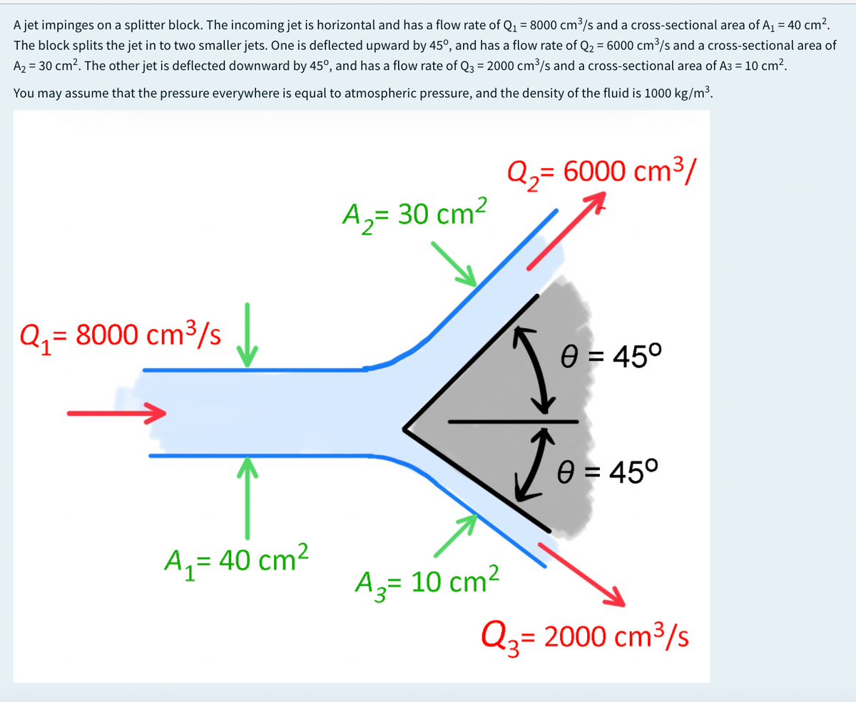A jet impinges on a splitter block. The incoming jet is horizontal and has a flow rate of Q1 = 8000 cm³/s and a cross-sectional area of A1 = 40 cm?.
The block splits the jet in to two smaller jets. One is deflected upward by 45°, and has a flow rate of Q2 = 6000 cm3/s and a cross-sectional area of
A, = 30 cm2. The other jet is deflected downward by 45°, and has a flow rate of Q3 = 2000 cm³/s and a cross-sectional area of A3 = 10 cm2.
You may assume that the pressure everywhere is equal to atmospheric pressure, and the density of the fluid is 1000 kg/m³.
Q2= 6000 cm³/
A,= 30 cm2
Q,= 8000 cm³/s
%3D
e = 45°
e = 45°
A,= 40 cm²
A3= 10 cm2
Q3= 2000 cm3/s
