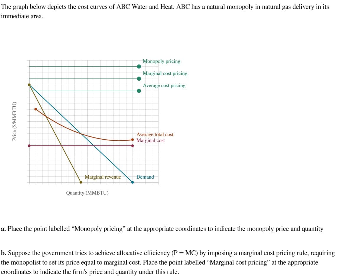 The graph below depicts the cost curves of ABC Water and Heat. ABC has a natural monopoly in natural gas delivery in its
immediate area.
Price ($/MMBTU)
Marginal revenue
Quantity (MMBTU)
Monopoly pricing
Marginal cost pricing
Average cost pricing
Average total cost
Marginal cost
Demand
a. Place the point labelled "Monopoly pricing" at the appropriate coordinates to indicate the monopoly price and quantity
b. Suppose the government tries to achieve allocative efficiency (P = MC) by imposing a marginal cost pricing rule, requiring
the monopolist to set its price equal to marginal cost. Place the point labelled "Marginal cost pricing" at the appropriate
coordinates to indicate the firm's price and quantity under this rule.