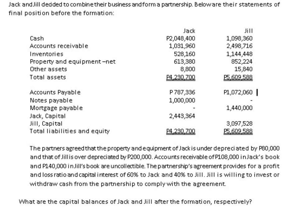 Jack and Jill dedded to combinetheir business and forma partnership. Beloware their statements of
final position before the formation:
Jack
Jill
Cash
P2,048,400
1,031,960
528,160
613,380
8,800
P4,230,700
1,098,360
2,498,716
1,144,448
852,224
15,840
P5,609.588
Accounts receivable
Inventories
Property and equipment-net
Other assets
Total assets
P 787,336
1,000,000
P1,072,060 |
Accounts Payable
Notes payable
Mortgage payable
Jack, Capital
Jill, Capital
Total liabilities and equity
1,440,000
2,443,364
3,097,528
P5,609.588
P4,230,700
The partners agreed that the property andequipment of Jack is under depreciated by P80,000
and that of Jillis over depreciated by P200,000. Accounts receivable of P108,000 inJack's book
and P140,000 inJill's book are uncollectible. The partnership's agreement provides for a profit
and loss ratio and capital interest of 60% to Jack and 40% to Jill. Jill is willing to invest or
withdraw cash from the partnership to comply with the agreement.
What are the capital balances of Jack and Jill after the formation, respectively?
