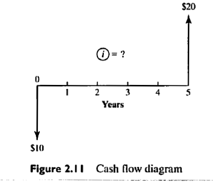 $20
O= ?
2
3
4
5
Years
SI0
Figure 2.11 Cash flow diagram
