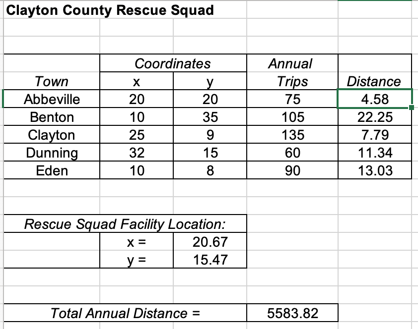 Clayton County Rescue Squad
Town
Abbeville
Benton
Clayton
Dunning
Eden
Coordinates
X
20
10
25
32
10
y
20
35
9
15
8
Rescue Squad Facility Location:
X =
y =
20.67
15.47
Total Annual Distance:
Annual
Trips
75
105
135
60
90
5583.82
Distance
4.58
22.25
7.79
11.34
13.03