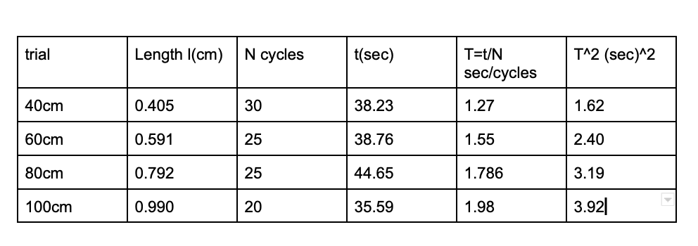 trial
40cm
60cm
80cm
100cm
Length (cm) N cycles
0.405
0.591
0.792
0.990
30
25
25
20
t(sec)
38.23
38.76
44.65
35.59
T=t/N
sec/cycles
1.27
1.55
1.786
1.98
T^2 (sec)^2
1.62
2.40
3.19
3.92