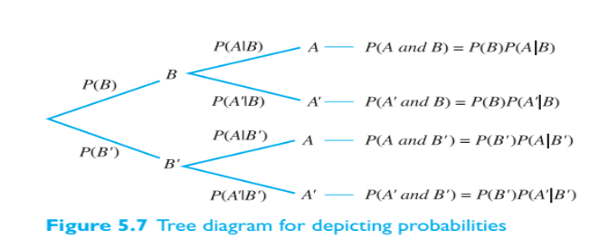 P(A|B)
P(A and B) = P(B)P(A|B)
B
P(B)
P(A|B)
A'
P(A and B) = P(B)P(A|B)
P(A|B')
A
P(A and B) = P(B')P(A|B')
P(B')
B'
P(A'B') A'
P(A' and B') = P(B')P(A'|B')
Figure 5.7 Tree diagram for depicting probabilities