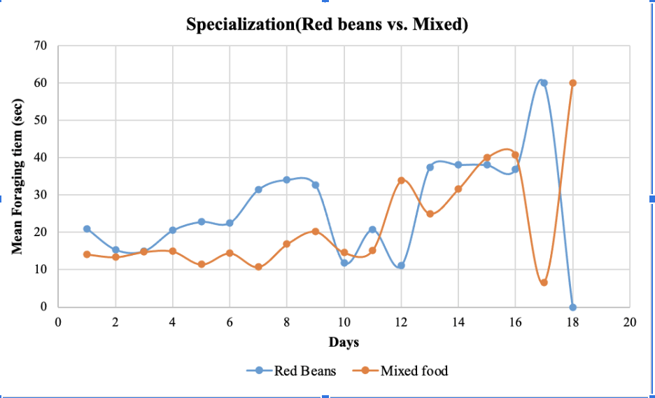 Mean Foraging tiem (sec)
70
60
50
40
30
20
10
0
0
2
4
Specialization (Red beans vs. Mixed)
6
boog
8
10
Days
-Red Beans
12
-Mixed food
14
16
18
20