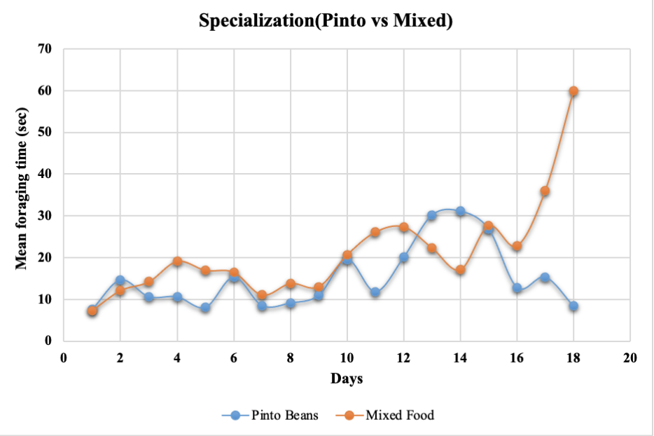 Mean foraging time (sec)
8
70
60
50
40
30
20
10
0
0
2
4
Specialization(Pinto vs Mixed)
6
8
-Pinto Beans
10
Days
12
-Mixed Food
14
16
18
20