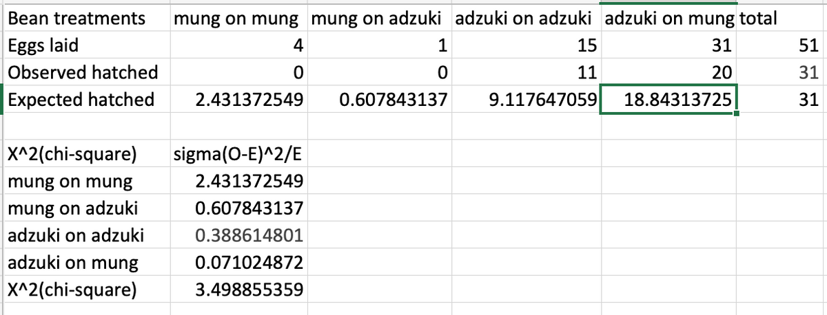 Bean treatments
mung on mung mung on adzuki adzuki on adzuki adzuki on mung total
Eggs laid
4
1
15
31
51
Observed hatched
11
20
31
Expected hatched
2.431372549
0.607843137
9.117647059
18.84313725
31
X^2(chi-square)
sigma(0-E)^2/E
mung on mung
2.431372549
mung on adzuki
adzuki on adzuki
0.607843137
0.388614801
adzuki on mung
0.071024872
X^2(chi-square)
3.498855359

