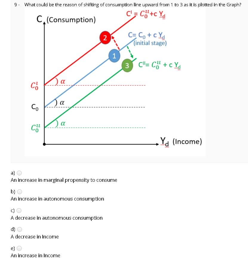 9- What could be the reason of shifting of consumption line upward from 1 to 3 as it is plotted in the Graph?
C'= C+c Y.
C,(Consumption)
C= Co + c Yd
(initial stage)
2
3 Cl"= C + c Y4
Sa
Co
Yd (Income)
a)
An increase in marginal propensity to consume
b)
An increase in autonomous consumption
c)
A decrease in autonomous consumption
d)
A decrease in Income
e)
An increase in Income
