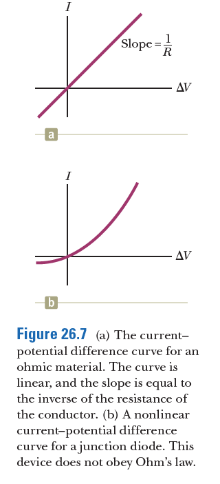 I
Slope =
1
R
AV
a
AV
b
Figure 26.7 (a) The current-
potential difference curve for an
ohmic material. The curve is
linear, and the slope is equal to
the inverse of the resistance of
the conductor. (b) A nonlinear
current-potential difference
curve for a junction diode. This
device does not obey Ohm's law.
