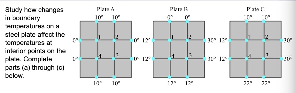 Study how changes
in boundary
temperatures on a
steel plate affect the
temperatures at
interior points on the
plate. Complete
0°
Plate A
10°
10°
0°
4
parts (a) through (c)
below.
Plate B
0°
0°
0° 12°
30° 12°
3
3
14
3
0° 12°
30° 12°
10°
10°
12°
12°
Plate C
10°
10°
+
2
30°
3
30°
22° 22°