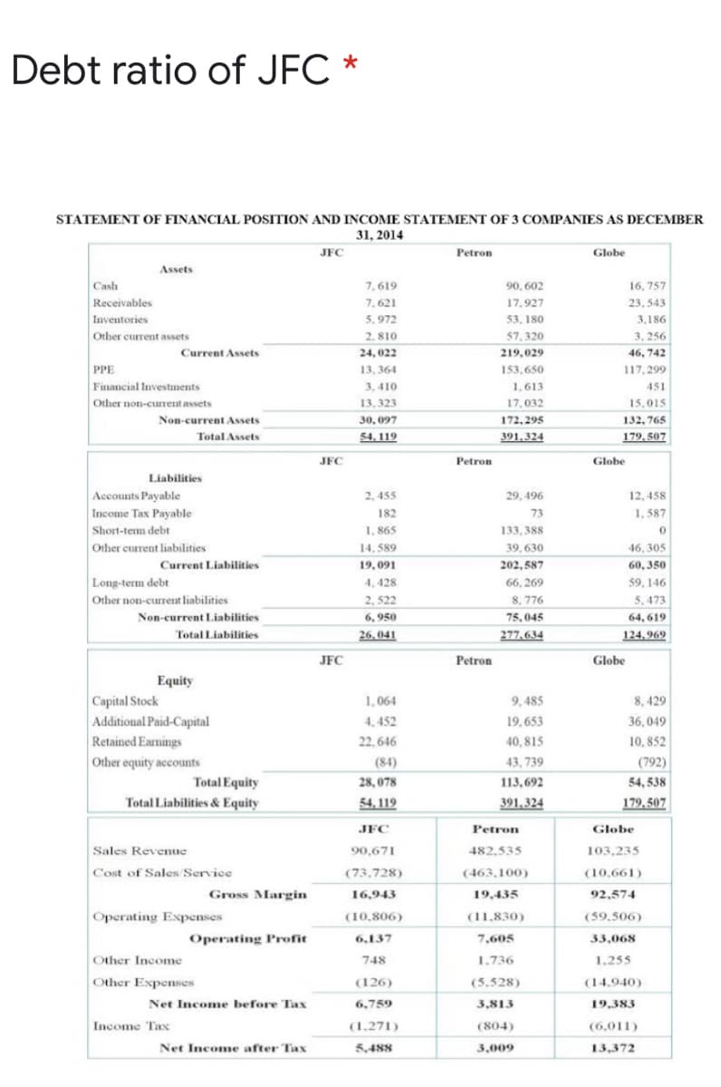 Debt ratio of JFC *
STATEMENT OF FINANCIAL POSITION AND INCOME STATEMENT OF 3 COMIPANIES AS DECEMBER
31, 2014
JFC
Petron
Globe
Globe
Assets
Cash
Receivables
7,619
90, 602
16, 757
7.621
17.927
23, 543
5, 972
2, 810
Inventories
53, 180
3,186
Other current assets
3, 256
46, 742
117, 299
57,320
Current Assets
24, 022
219,029
PPE
13, 364
153,650
Financial Investments
3, 410
1,613
451
Other non-current assets
13, 323
17, 032
15,015
Non-current Assets
30, 097
172, 295
132, 765
Total Assets
54. 119
391,324
179, 507
JFC
Petron
Globe
Liabilities
Accounts Payable
Income Tax Payable
Short-tem debt
2, 455
29, 496
12, 458
182
73
1, 587
1. 865
133, 388
Other current liabilities
14, 589
39, 630
46, 305
Current Liabilities
19,091
202,587
60, 350
Long-term debt
Other non-current liabilities
4, 428
66, 269
59, 146
2, 522
8, 776
5.473
Non-current Liabilities
6, 950
75,045
64, 619
Total Liabilities
26.041
277,634
124,969
JFC
Petron
Globe
Equity
Capital Stock
Additional Paid-Capital
Retained Earnings
1,064
9, 485
8, 429
4, 452
19,653
36,049
22, 646
40, 815
10, 852
Other equity accounts
(84)
43, 739
(792)
Total Equity
Total Liabilities & Equity
28, 078
113,692
54, 538
54, 119
391,324
179,507
JFC
Petron
Globe
Sales Revenue
90,671
482,535
103,235
Cost of Sales/ Service
(73,728)
(463,100)
(10,661)
Gross Margin
16,943
19,435
92,574
Operating Expenses
(10,806)
(11,830)
(59,506)
Operating Profit
6,137
7,605
33,068
Other Income
748
1.736
1,255
Other Expenses
(126)
(5.528)
(14.940)
Net Income before Tax
6,759
3,813
19,383
Income Tax
(1.271)
(804)
(6,011)
Net Income after Tax
5,488
3,009
13,372
