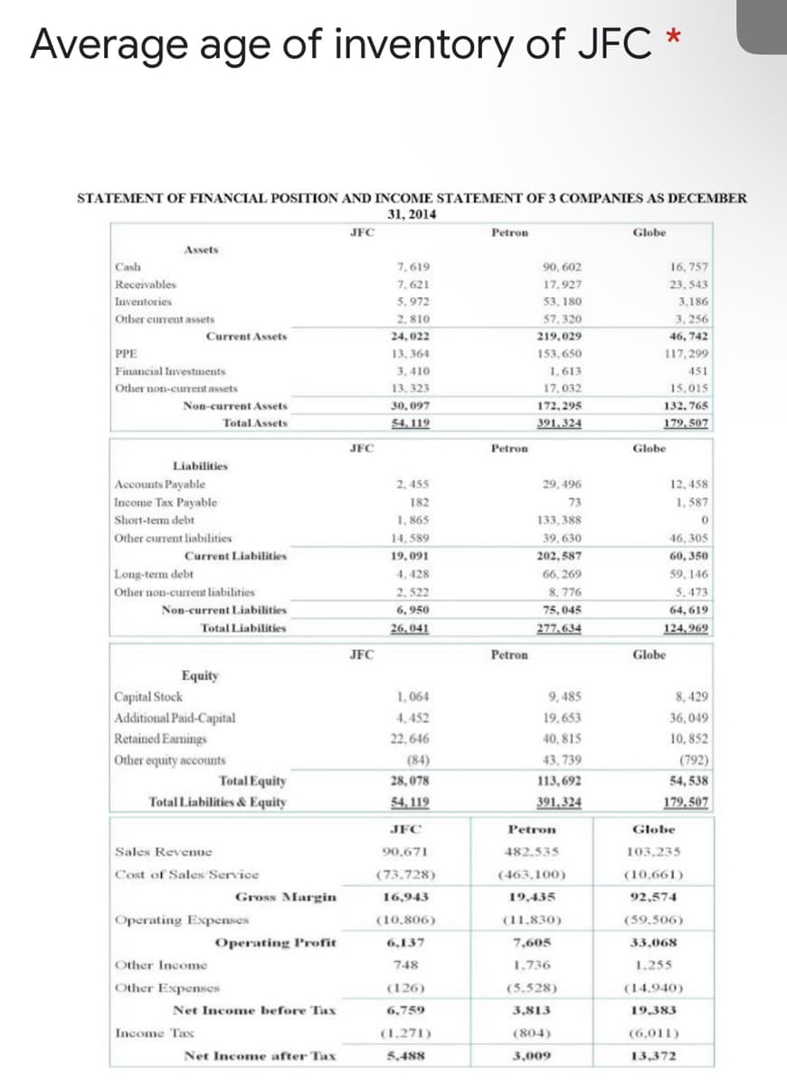 Average age of inventory of JFC
STATEMENT OF FINANCIAL POSITION AND INCOME STATEMENT OF 3 COMPANIES AS DECEMBER
31, 2014
JFC
Petron
Globe
Assets
Cash
7,619
90, 602
16, 757
Receivables
Inventories
7,621
17,927
23, 543
5,972
53, 180
3,186
Other current assets
2, 810
57, 320
3, 256
Current Assets
24, 022
219,029
46, 742
PPE
Financial Investments
Other non-current assets
13, 364
153,650
117, 299
3, 410
1,613
451
13,323
17,032
15,015
Non-current Assets
30, 097
172, 295
132, 765
Total Assets
54. 119
391,324
179,507
JFC
Petron
Globe
Liabilities
Accounts Payable
Income Tax Payable
2,455
29, 496
12, 458
182
73
1, 587
Short-tem debt
1. 865
133, 388
Other current liabilities
14, 589
39, 630
46, 305
Current Liabilities
19, 091
202, 587
60, 350
Long-term debt
4, 428
66, 269
59, 146
Other non-curent liabilities
2, 522
8, 776
5.473
Non-current Liabilities
6, 950
75, 045
64, 619
Total Liabilities
26.041
277,634
124,969
JFC
Petron
Globe
Equity
Capital Stock
Additional Paid-Capital
Retained Eamings
1,064
9, 485
8, 429
4, 452
19,653
36, 049
22,646
40, 815
10, 852
Other equity accounts
(84)
43, 739
(792)
Total Equity
28, 078
113,692
54, 538
Total Liabilities & Equity
54, 119
391,324
179, 507
JFC
Petron
Globe
Sales Revenue
90,671
482,535
103,235
Cost of Sales/ Service
(73,728)
(463,100)
(10,661)
Gross Margin
16,943
19,435
92,574
Operating Expenses
(10,806)
(11,830)
(59,506)
Operating Profit
6,137
7,605
33,068
Other Income
748
1.736
1.255
Other Expenses
(126)
(5.528)
(14.940)
Net Income before Tax
6.759
3,813
19,383
Income Tax
(1,271)
(804)
(6,011)
Net Income after Tax
5,488
3,009
13,372
