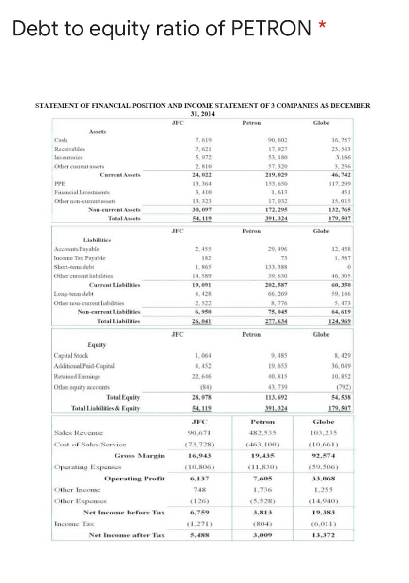 Debt to equity ratio of PETRON *
STATEMENT OF FINANCIAL POSITION AND INCOME STATEMENT OF 3 COMPANIES AS DECEMBER
31, 2014
JFC
Petron
Globe
C
Assets
Cash
16, 757
7,619
90, 602
17.927
23, 543
Receivables
7.621
Inventories
5, 972
53, 180
3,186
Other current assets
2. 810
57, 320
3, 256
Current Assets
24, 022
219,029
46, 742
153,650
| 299 ,7ות
PPE
13, 364
Financial Investments
Other non-curent assets
3, 410
1,613
451
13,323
17,032
15,015
Non-current Assets
30, 097
172, 295
132, 765
Total Assets
54. 119
391,324
179, 507
JFC
Petron
Globe
Liabilities
12, 458
1, 587
Accounts Payable
2, 455
29, 496
Income Tax Payable
182
73
Short-tem debt
1, 865
133, 388
Other current liabilities
39, 630
46, 305
14, 589
Current Liabilities
19,091
202, 587
60, 350
Long-term debt
4, 428
66, 269
59, 146
Other non-current liabilities
2, 522
8, 776
5.473
Non-current Liabilities
6, 950
75,045
64, 619
Total Liabilities
26.041
277, 634
124,969
JFC
Petron
Globe
Equity
Capital Stock
Additional Paid-Capital
Retained Earnings
1,064
9, 485
8,429
4, 452
19,653
36,049
22,646
40, 815
10, 852
Other equity accounts
(84)
43, 739
(792)
Total Equity
28,078
113, 692
54, 538
Total Liabilities & Equity
54, 119
391,324
179,507
JFC
Petron
Globe
Sales Revenue
90,671
482,535
103,235
Cost of Sales Service
(73,728)
(463,100)
(10,661)
Gross Margin
16,943
19,435
92,574
Operating Expenses
(10,806)
(11,830)
(59,506)
Operating Profit
6,137
7,605
33,068
Other Income
748
1.736
1,255
Other Expenses
(126)
(5,528)
(14.940)
Net Income before Tax
6,759
3,813
19,383
Income Tax
(1.271)
(804)
(6,011)
Net Income after Tax
5,488
3,009
13,372
