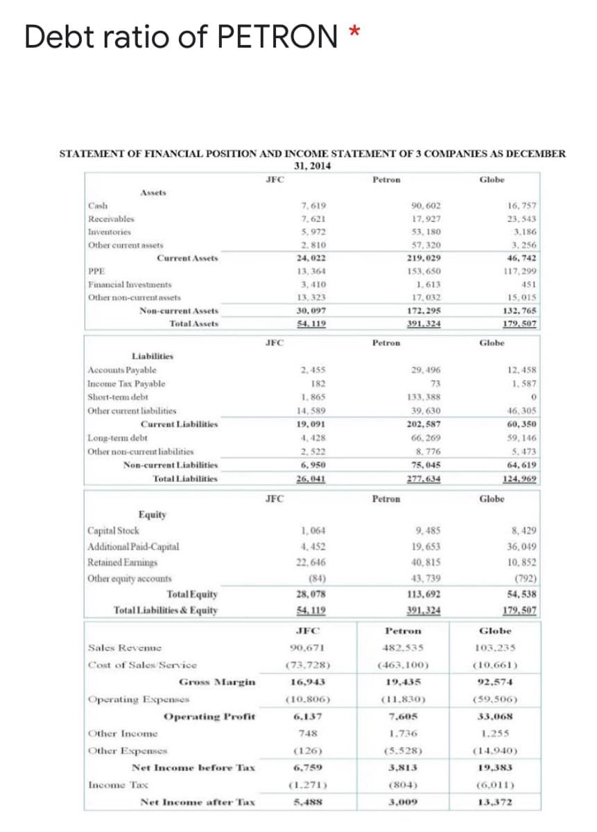 Debt ratio of PETRON *
STATEMENT OF FINANCIAL POSITION AND INCOME STATEMENT OF 3 COMPANIES AS DECEMBER
31, 2014
JFC
Petron
Globe
Assets
Cash
7,619
90, 602
16, 757
Receivables
7,621
17.927
23, 543
Inventories
5,972
53, 180
3,186
3, 256
46, 742
Other current assets
2, 810
57, 320
Current Assets
24,022
219,029
PPE
Financial Investments
13, 364
153, 650
117, 299
3, 410
1,613
451
Other non-current assets
13, 323
17, 032
15,015
Non-current Assets
30, 097
172, 295
132, 765
Total Assets
54. 119
391,324
179, 507
JFC
Petron
Globe
Liabilities
Accounts Payable
2,455
29, 496
12, 458
Income Tax Payable
182
73
1, 587
Short-tem debt
Other current liabilities
1, 865
133, 388
14, 589
39, 630
46, 305
Current Liabilities
19,091
202, 587
60, 350
Long-term debt
4, 428
66, 269
59, 146
Other non-curent liabilities
2, 522
8, 776
5.473
Non-current Liabilities
6,950
75,045
64, 619
Total Liabilities
26,041
277,634
124,969
JFC
Petron
Globe
Equity
Capital Stock
Additional Paid-Capital
Retained Earnings
Other equity accounts
1,064
9, 485
8,429
4, 452
19,653
36, 049
22, 646
40, 815
10, 852
(84)
43, 739
(792)
Total Equity
28,078
113, 692
54, 538
Total Liabilities & Equity
54, 119
391,324
179,507
JFC
Petron
Globe
Sales Revenue
90,671
482,535
103,235
Cost of Sales Service
(73,728)
(463,100)
(10,661)
Gross Margin
16,943
19,435
92,574
Operating Expenses
(10,806)
(11,830)
(59,506)
Operating Profit
6,137
7,605
33,068
Other Income
748
1.736
1,255
Other Expenses
(126)
(5.528)
(14,940)
Net Income before Tax
6,759
3,813
19,383
Income Tax
(1.271)
(804)
(6,011)
Net Income after Tax
5,488
3,009
13,372
