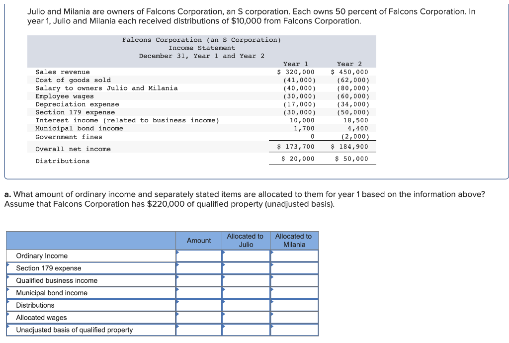 Julio and Milania are owners of Falcons Corporation, an S corporation. Each owns 50 percent of Falcons Corporation. In
year 1, Julio and Milania each received distributions of $10,000 from Falcons Corporation.
Falcons Corporation (an s Corporation)
Income Statement
December 31, Year 1 and Year 2
Year 1
$ 320,000
(41,000)
(40,000)
(30,000)
(17,000)
(30,000)
10,000
Year 2
$ 450,000
(62,000)
(80,000)
(60,000)
(34,000)
(50,000)
18,500
Sales revenue
Cost of goods sold
Salary to owners Julio and Milania
Employee wages
Depreciation expense
Section 179 expense
Interest income (related to business income)
Municipal bond income
Government fines
1,700
4,400
(2,000)
$ 173,700
$ 184,900
Overall net income
$ 20,000
$ 50,000
Distributions
a. What amount of ordinary income and separately stated items are allocated to them for year 1 based on the information above?
Assume that Falcons Corporation has $220,000 of qualified property (unadjusted basis).
Allocated to
Julio
Allocated to
Amount
Milania
Ordinary Income
Section 179 expense
Qualified business income
Municipal bond income
Distributions
Allocated wages
Unadjusted basis of qualified property
