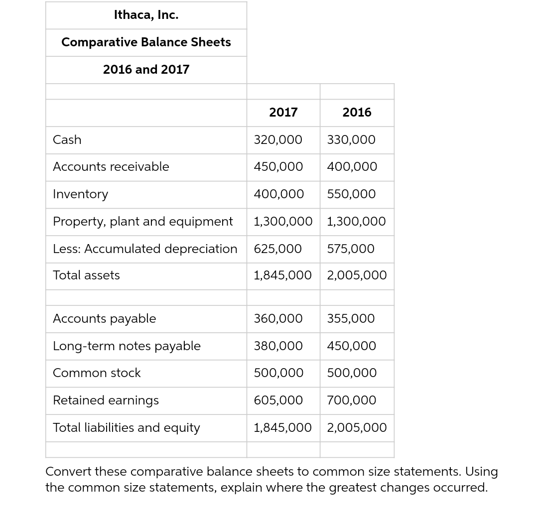Ithaca, Inc.
Comparative Balance Sheets
2016 and 2017
2017
2016
Cash
320,000
330,000
Accounts receivable
450,000 400,000
Inventory
400,000 550,000
Property, plant and equipment
1,300,000 1,300,000
Less: Accumulated depreciation
625,000 575,000
Total assets
1,845,000 2,005,000
Accounts payable
360,000 355,000
Long-term notes payable
380,000 450,000
Common stock
500,000
500,000
Retained earnings
605,000
700,000
Total liabilities and equity
1,845,000
2,005,000
Convert these comparative balance sheets to common size statements. Using
the common size statements, explain where the greatest changes occurred.