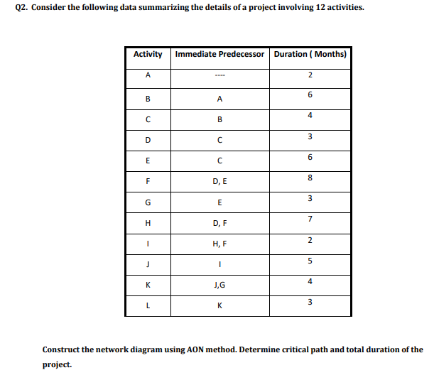 Q2. Consider the following data summarizing the details of a project involving 12 activities.
Activity Immediate Predecessor Duration ( Months)
A
2
6.
B
A
4
В
3.
6
8.
F
D, E
G
7
H
D, F
H, F
4
K
J,G
3.
K
Construct the network diagram using AON method. Determine critical path and total duration of the
project.
