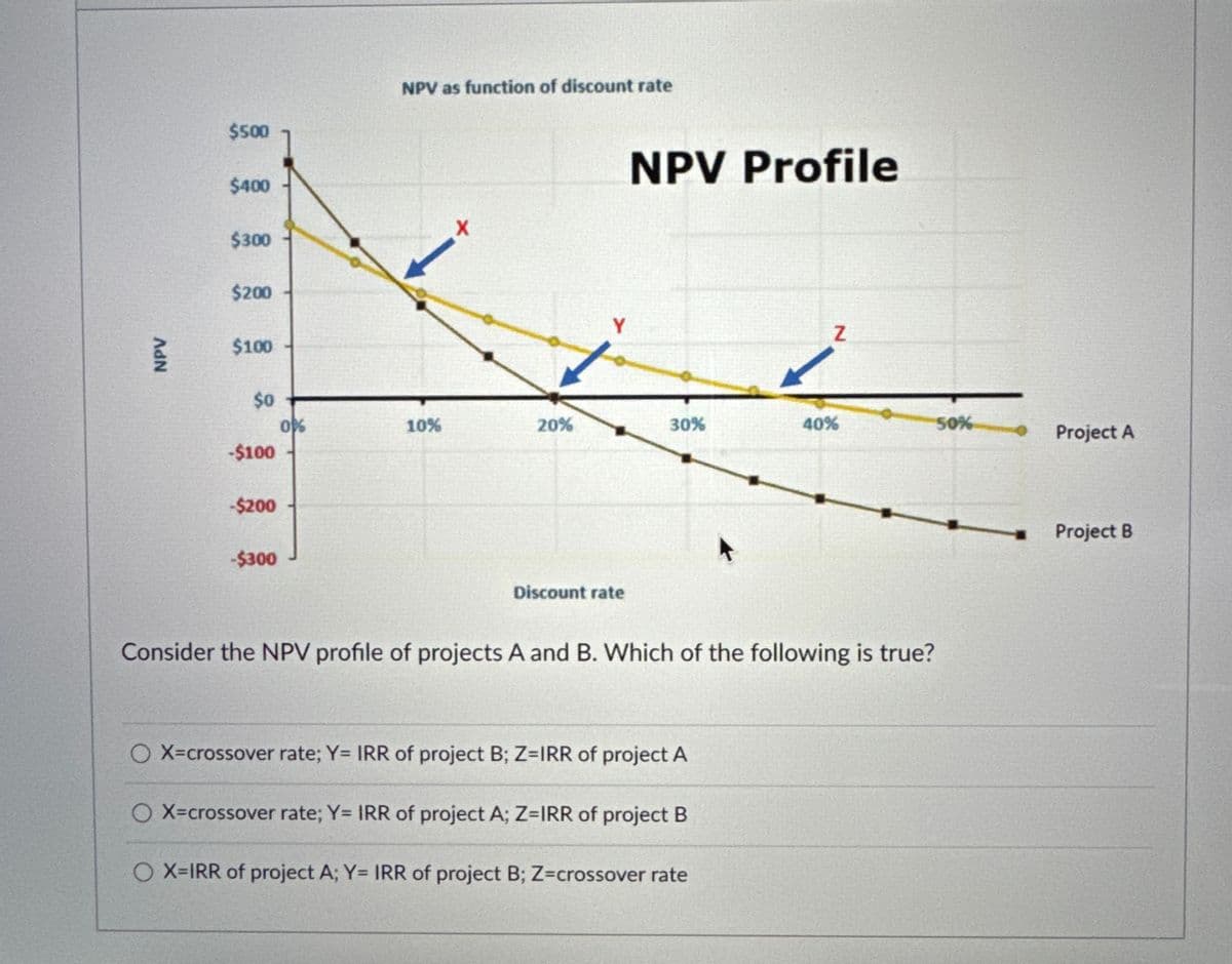 NPV
NPV as function of discount rate
$500
$400
NPV Profile
X
$300
$200
Y
Z
$100
$0
0%
10%
20%
30%
40%
50%
Project A
-$100
-$200
Project B
-$300
Discount rate
Consider the NPV profile of projects A and B. Which of the following is true?
O X=crossover rate; Y= IRR of project B; Z-IRR of project A
X=crossover rate; Y= IRR of project A; Z=IRR of project B
OX-IRR of project A; Y= IRR of project B; Z=crossover rate