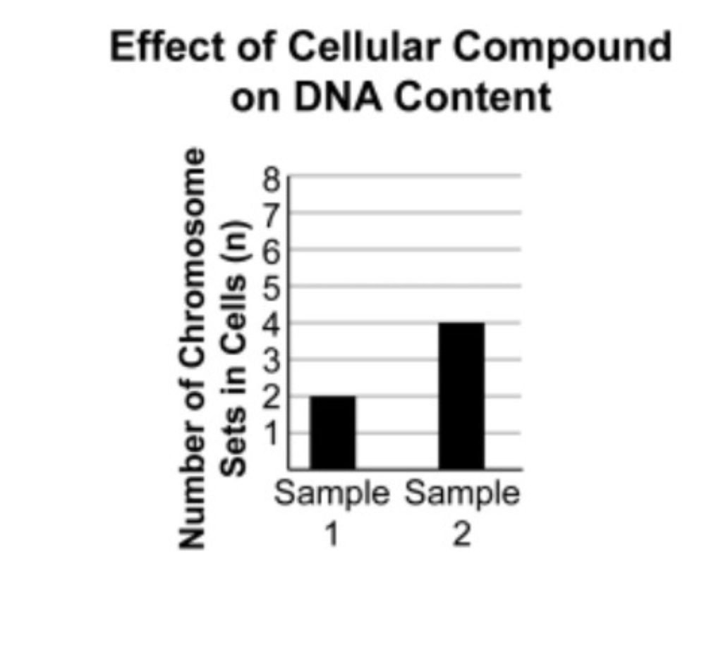 Effect of Cellular Compound
on DNA Content
Number of Chromosome
Sets in Cells (n)
87654321
Sample Sample
1
2