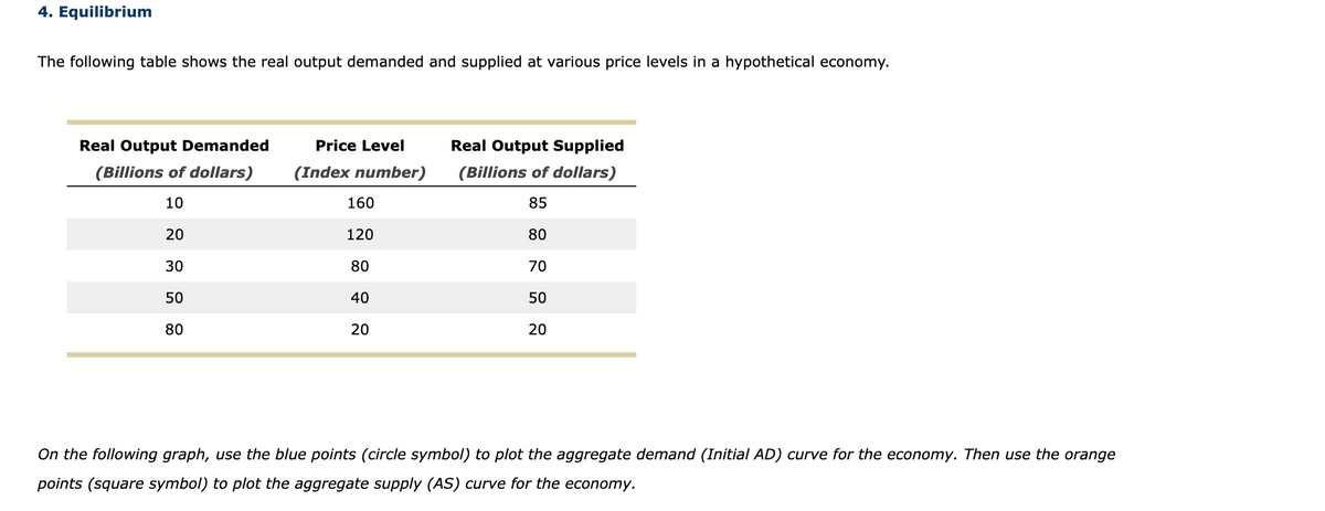 4. Equilibrium
The following table shows the real output demanded and supplied at various price levels in a hypothetical economy.
Real Output Demanded
(Billions of dollars)
10
20
30
50
80
Price Level
(Index number)
160
120
80
40
20
Real Output Supplied
(Billions of dollars)
85
80
70
50
20
On the following graph, use the blue points (circle symbol) to plot the aggregate demand (Initial AD) curve for the economy. Then use the orange
points (square symbol) to plot the aggregate supply (AS) curve for the economy.