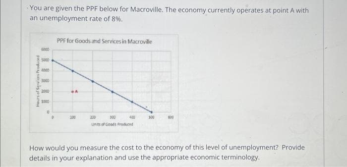 You are given the PPF below for Macroville. The economy currently operates at point A with
an unemployment rate of 8%.
Hours of Services Produced
6000
5000
4000
3000
2000
1000
0
PPF for Goods and Services in Macroville
200
300 400
Units of Goods Produced
300
600
How would you measure the cost to the economy of this level of unemployment? Provide
details in your explanation and use the appropriate economic terminology.