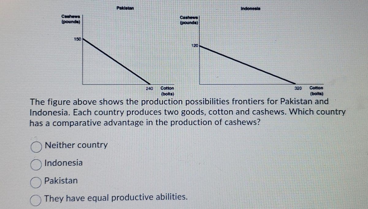 Cashews
(pounds)
150
Neither country
Indonesia
Pakistan
Pakistan
240 Cotton
(bolts)
Cashews
(pounds)
Cotton
(bolts)
The figure above shows the production possibilities frontiers for Pakistan and
Indonesia. Each country produces two goods, cotton and cashews. Which country
has a comparative advantage in the production of cashews?
120
They have equal productive abilities.
Indonesia
320
