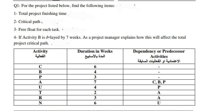 Q1: For the project listed below, find the following items:
1- Total project finishing time
2- Critical path
3- Free float for each task.
4- If Activity B is delayed by 7 weeks. As a project manager explains how this will affect the total
project critical path.
Activity
Duration in Weeks
Dependency or Predecessor
Activities
الفعالية
C
B
P
A
U
T
R
N
المدة بالأسابيع
6
4
3
7
4
2
3
6
الاعتمادية او الفعاليات السابقة
C, B, P
P
A
A
U