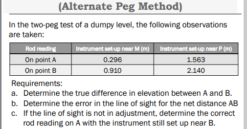 (Alternate Peg Method)
In the two-peg test of a dumpy level, the following observations
are taken:
Rod reading
On point A
On point B
Instrument set-up near M (m) Instrument set-up near P (m)
0.296
1.563
0.910
2.140
Requirements:
a. Determine the true difference in elevation between A and B.
b. Determine the error in the line of sight for the net distance AB
c. If the line of sight is not in adjustment, determine the correct
rod reading on A with the instrument still set up near B.