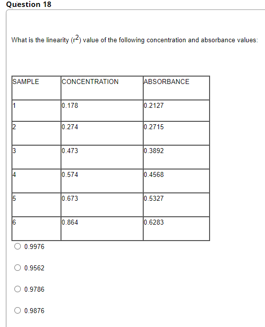 Question 18
What is the linearity (r2) value of the following concentration and absorbance values:
SAMPLE
CONCENTRATION
ABSORBANCE
0.178
0.2127
2
0.274
0.2715
0.473
0.3892
14
0.574
0.4568
15
0.673
0.5327
6
0.864
0.6283
0.9976
O 0.9562
0.9786
0.9876
3.
LO
