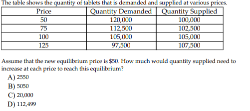 The table shows the quantity of tablets that is demanded and supplied at various prices.
Quantity Demanded Quantity Supplied
Price
50
75
100
125
120,000
112,500
105,000
97,500
100,000
102,500
105,000
107,500
Assume that the new equilibrium price is $50. How much would quantity supplied need to
increase at each price to reach this equilibrium?
A) 2550
B) 5050
C) 20,000
D) 112,499