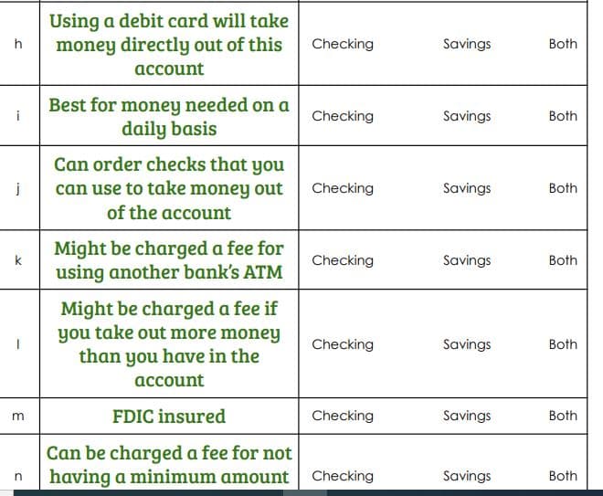 Using a debit card will take
money directly out of this
Checking
Savings
Both
асcount
Best for money needed on a
daily basis
i
Checking
Savings
Both
Can order checks that you
can use to take money out
Checking
Savings
Both
of the account
Might be charged a fee for
k
Checking
Savings
Both
using another bank's ATM
Might be charged a fee if
you take out more money
than you have in the
Checking
Savings
Both
асcount
FDIC insured
Checking
Savings
Both
m
Can be charged a fee for not
having a minimum amount
Checking
Savings
Both

