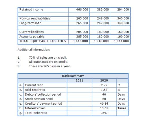 Retained income
466 000
389 000
294 000
Non-current liabilities
265 000
249 000
340 000
Long-term loan
265 000
249 000
340 000
Current liabilities
Accounts payable
TOTAL EQUITY AND LIABILITIES
180 000
160 000
160 000
1 044 000
285 000
285 000
180 000
1416 000
1 218 000
Additional information:
1.
70% of sales are on credit.
All purchases are on credit.
There are 365 days in a year.
2.
3.
Ratio summary
2021
2020
a. Current ratio
b. Acid-test ratio
c. Debtors' collection period
d. Stock days on hand
e. Creditors' payment period
f. Interest cover
2.77
:1
1.53
:1
46
Days
60
Days
46.34
Days
13.05
Times
g. Total-debt ratio
35%
