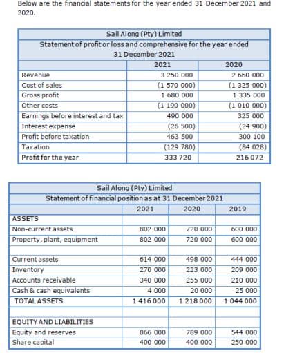 Below are the financial statements for the year ended 31 December 2021 and
2020.
Sail Along (Pty) Limited
Statement of profit or loss and comprehensive for the year ended
31 December 2021
2021
2020
Revenue
3 250 000
2 660 000
Cost of sales
(1 570 000)
(1 325 000)
Gross profit
1 680 000
(1 190 000)
1 335 000
(1 010 000)
Other costs
Earnings before interest and tax
490 000
325 000
Interest expense
(26 500)
(24 900)
Profit before taxation
463 500
300 100
Тахation
(129 780)
(84 028)
Profit for the year
333 720
216 072
Sail Along (Pty) Limited
Statement of financial position as at 31 December 2021
2021
2020
2019
ASSETS
Non-current assets
Property, plant, equipment
802 000
720 000
600 000
802 000
720 000
600 000
Current assets
614 000
498 000
444 000
Inventory
270 000
223 000
209 000
Accounts receivable
340 000
255 000
210 000
Cash & cash equivalents
4 000
20 000
25 000
TOTAL ASSETS
1416 000
1218 000
1 044 000
EQUITY AND LIABILITIES
Equity and reserves
866 000
789 000
544 000
Share capital
400 000
400 000
250 000

