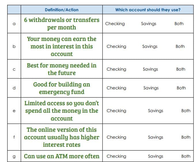 Definition/Action
Which account should they use?
6 withdrawals or transfers
Checking
Savings
Both
per month
Your money can earn the
most in interest in this
b
Checking
Savings
Both
асcount
Best for money needed in
the future
Checking
Savings
Both
Good for building an
emergency fund
d.
Checking
Savings
Both
Limited access so you don't
spend all the money in the
e
Checking
Savings
Both
асcount
The online version of this
account usually has higher Checking
interest rates
f
Savings
Both
Can use an ATM more often
Checking
Savings
Both
