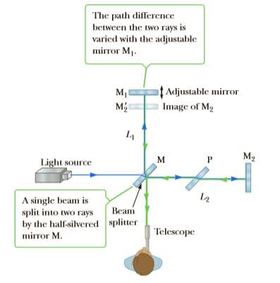 The path difference
between the two rays is
varied with the adjustable
mirror M1.
ț Adjustable mirror
Image of M2
м,
M2
M2
Light source
L2
A single beam is
split into two rays
by the half-silvered
mirror M.
Beam
splitter
Telescope
