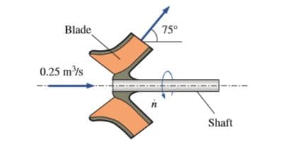 Blade
75°
0.25 m/s
Shaft
