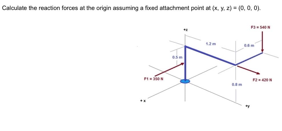 Calculate the reaction forces at the origin assuming a fixed attachment point at (x, y, z) = (0, 0, 0).
F1 = 350 N
+ X
0.5 m
+Z
1.2 m
0.8 m
F3 = 540 N
0.6 m
+y
F2 = 420 N