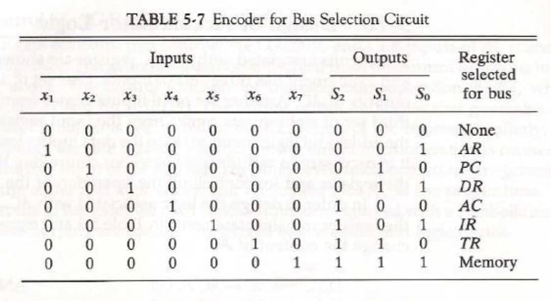 TABLE 5-7 Encoder for Bus Selection Circuit
Inputs
Outputs
Register
selected
X1
X2
X3
X4
X5
X6
X7
S2
S1
So
for bus
None
1
AR
1
PC
1
1
DR
1
1
AC
1
1
1
IR
1
1
TR
1
1
1
1
Memory
401
O 0 0 0
400 000
800 00 0010
O 0 01 O 000
4100 0000
