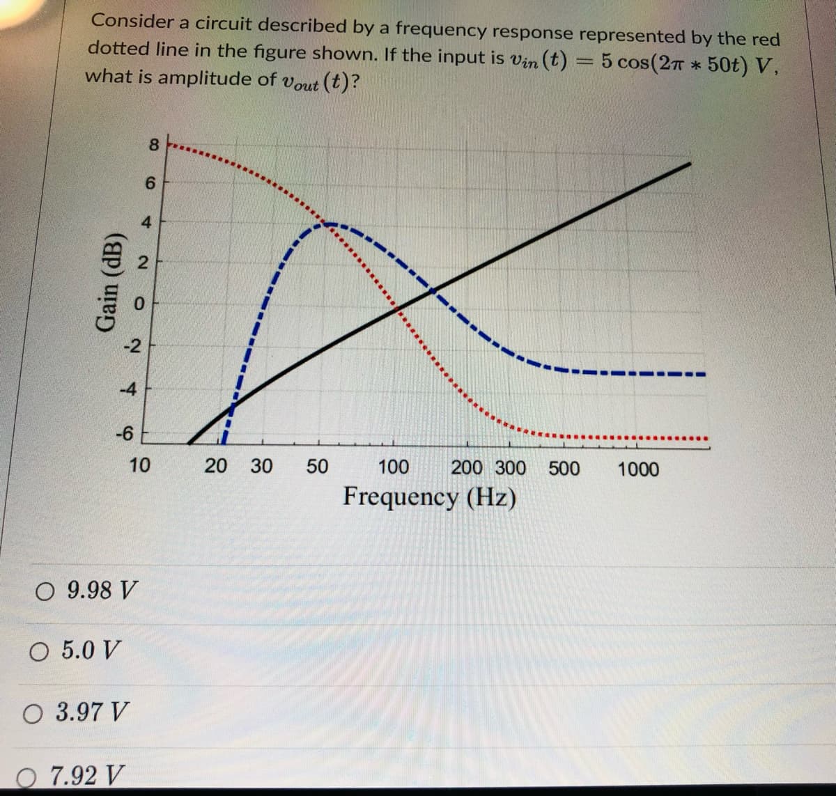 Consider a circuit described by a frequency response represented by the red
dotted line in the figure shown. If the input is vin (t) = 5 cos(2T * 50t) V,
what is amplitude of vout (t)?
8.
4
-2
-4
-6
....
30
50
100
200 300
500
1000
Frequency (Hz)
O 9.98 V
O 5.0 V
O 3.97 V
O 7.92 V
20
2.
10
Gain (dB)
