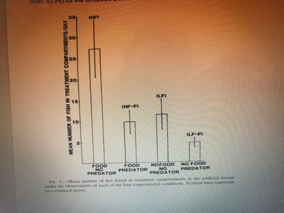 DUE: 6/
MEAN NUMBER OF FISH IN TREATMENT COMPARTMENTS/DAY
30
5
20
10
S
(HF)
FOOD
NO
PREDATOR
(HF-P)
FOOD
PREDATOR
(LF)
NOFOOD
NO
PREDATOR
(LF-P)
NO FOOD
PREDATOR
FIG 1 Mean number of fish found in treatment compartments in the artificial stream
under six observations of each of the four experimental conditions. Vertical lines represent
two standard errors.