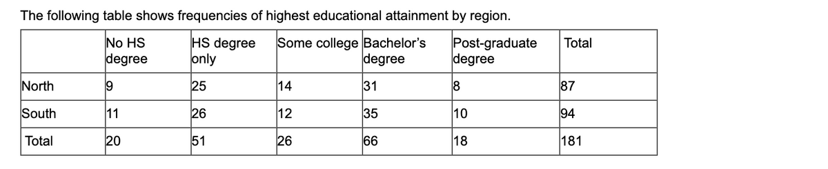 The following table shows frequencies of highest educational attainment by region.
No HS
degree
HS degree Some college Bachelor's
only
Post-graduate
degree
degree
25
31
35
66
North
South
Total
19
11
20
26
51
14
12
26
8
10
18
Total
87
94
181