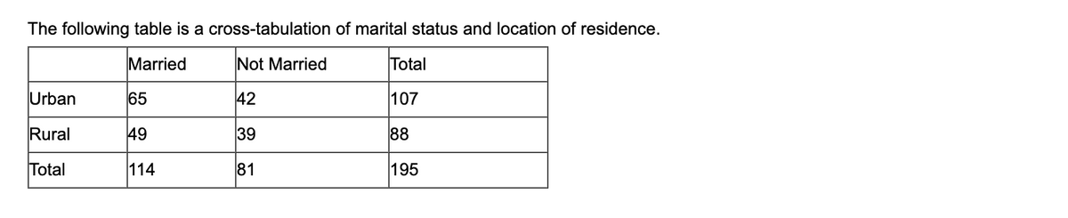 The following table is a cross-tabulation of marital status and location of residence.
Married
Urban
Rural
Total
65
49
114
Not Married
42
39
81
Total
107
88
195