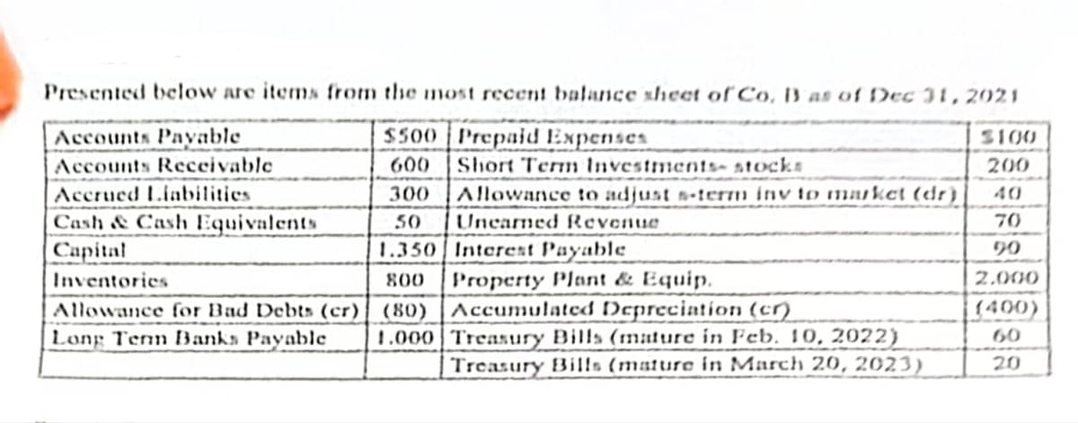 Presented below are items from the most recent balance sheet of Co, B as of Dec 31, 2021
$500
Prepaid Expenses
600
Short Term Investments stocks
300
Allowance to adjust s-term inv to market (dr)
50
Unearned Revenue
1.350 Interest Payable
800
Accounts Payable
Accounts Receivable
Accrued Liabilities
Cash & Cash Equivalents
Capital
Inventories
Allowance for Bad Debts (cr) (80)
Long Term Banks Payable 1.000
Property Plant & Equip.
Accumulated Depreciation (cr)
Treasury Bills (mature in Feb. 10, 2022)
Treasury Bills (mature in March 20, 2023)
$100
200
70
90
2.000
(400)
60
20