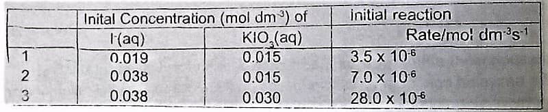initial reaction
Inital Concentration (mol dm) of
(aq)
0.019
0.038
Rate/mo! dm³s1
KIO (aq)
0.015
1
3.5 x 106
7.0 x 106
28.0 x 106
0.015
0.038
0.030
